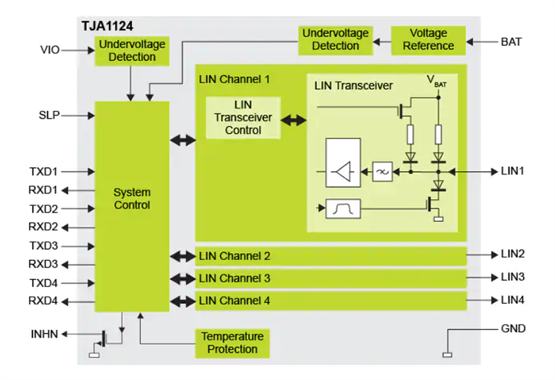 框图 - NXP Semiconductors TJA 1124四通道LIN Commander收发器
